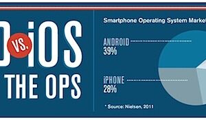 Profil des utilisateurs d'Android vs iOS [Infographic]