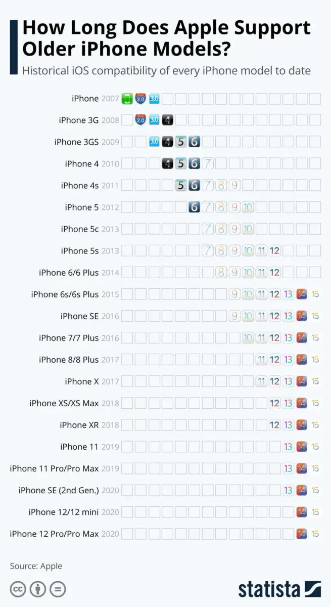 Combien de temps le logiciel prend en charge l'iPhone