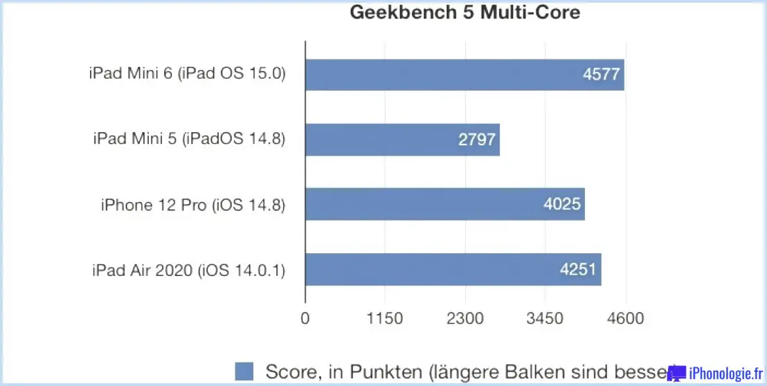 Geekbench iPad mini