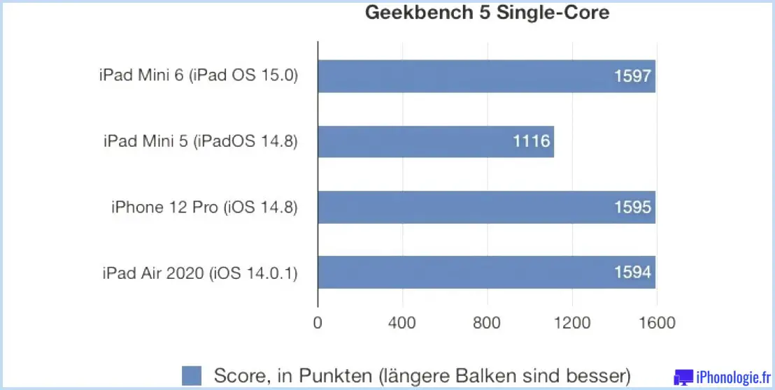Geekbench iPad mini 
