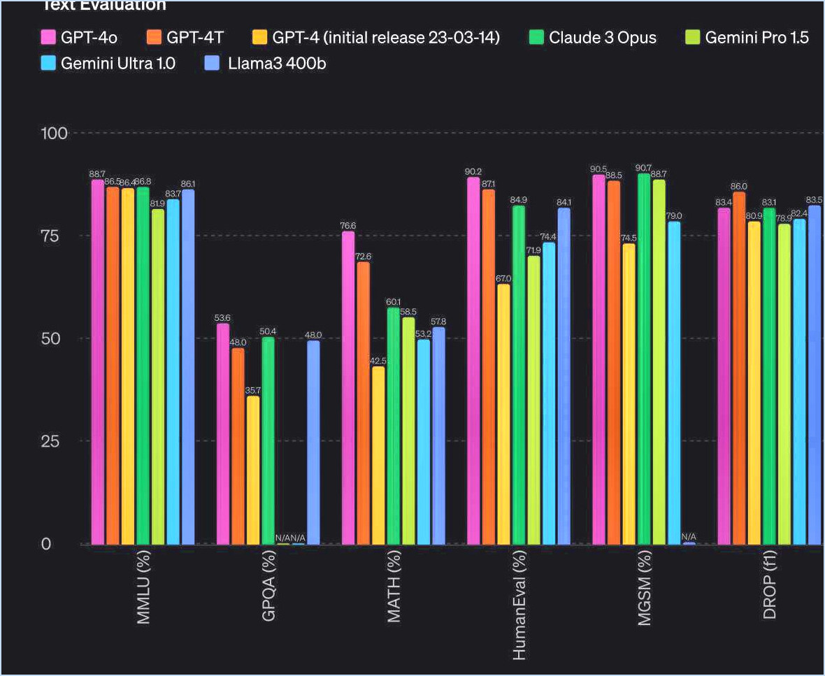 Chatgpt-4o Benchmarks