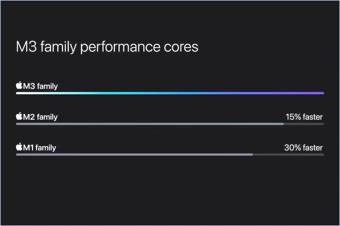 Cœurs de performance M3