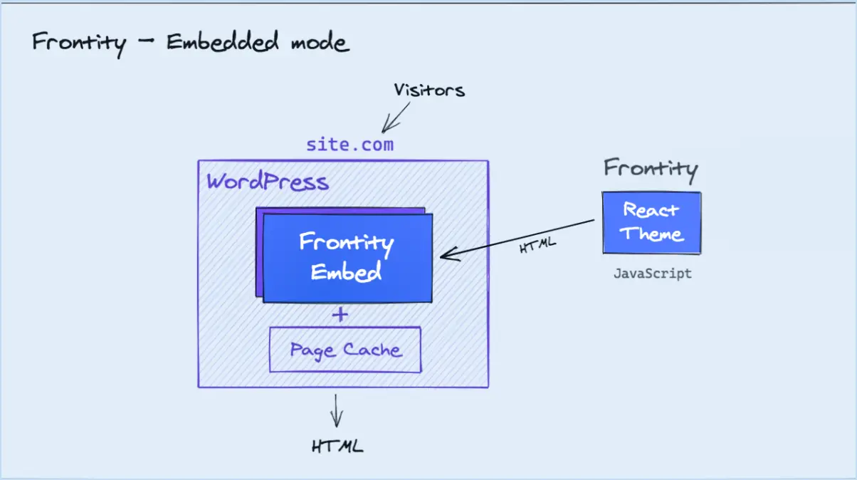 Comment comprendre la mise en place du framework frontity react pour wordpress?