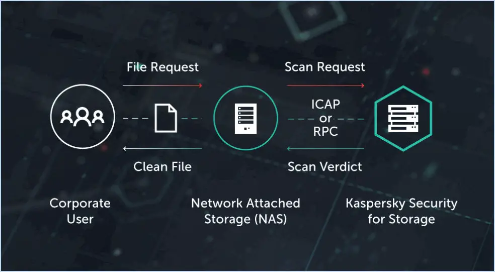 Kaspersky virusdesk scanner des fichiers en ligne en utilisant kaspersky?