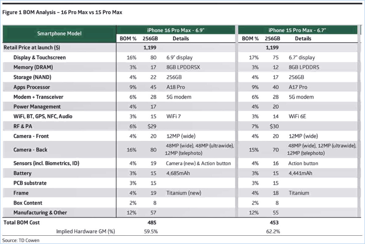 TD Cowen iPhone 16 Pro Max Manufacturing Coût